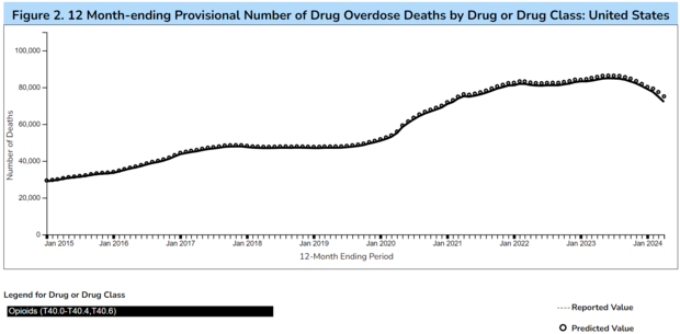 Opioid deaths now lowest in 3 years, but still worse than pre-pandemic